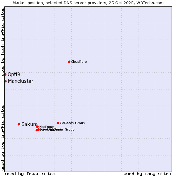 Market position of Sakura vs. Maxcluster vs. Opti9