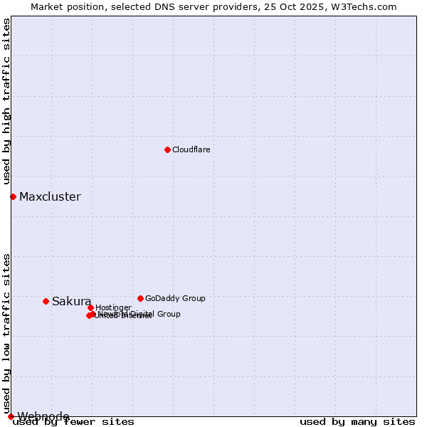 Market position of Sakura vs. Maxcluster vs. Webnode