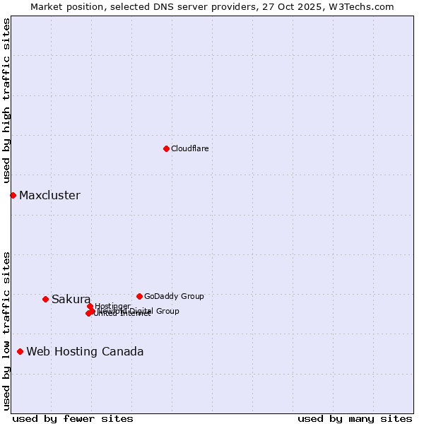 Market position of Sakura vs. Web Hosting Canada vs. Maxcluster