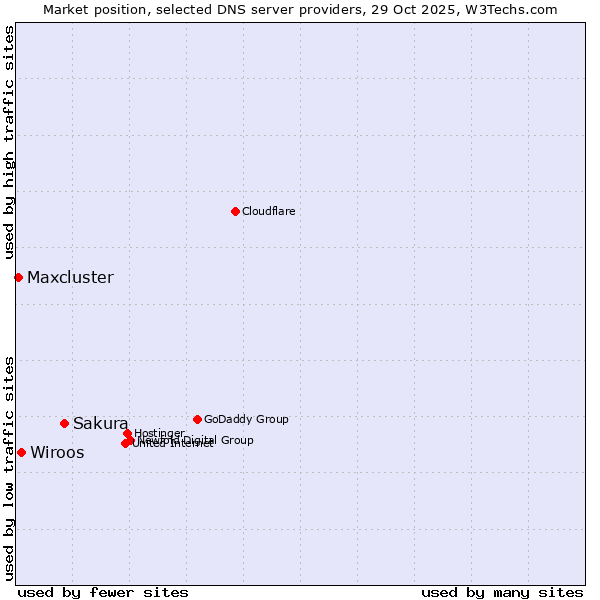 Market position of Sakura vs. Wiroos vs. Maxcluster