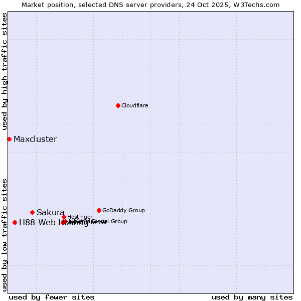 Market position of Sakura vs. H88 Web Hosting vs. Maxcluster
