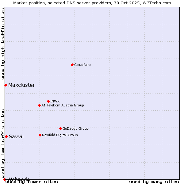 Market position of Savvii vs. Maxcluster vs. Webnode