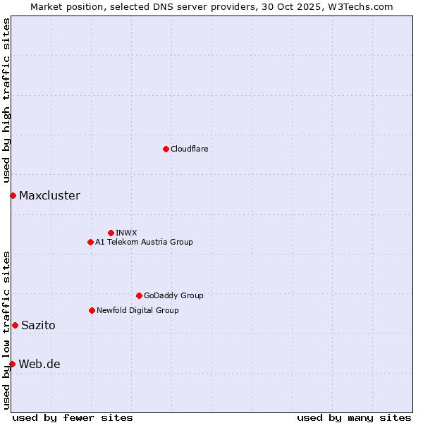 Market position of Sazito vs. Maxcluster vs. Web.de