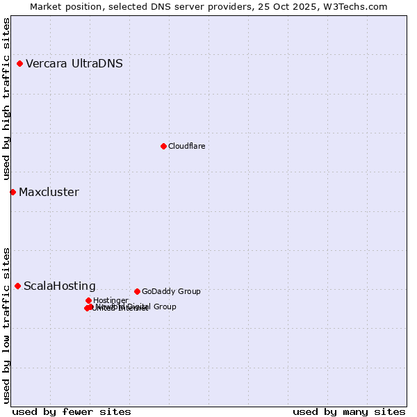 Market position of Vercara UltraDNS vs. ScalaHosting vs. Maxcluster