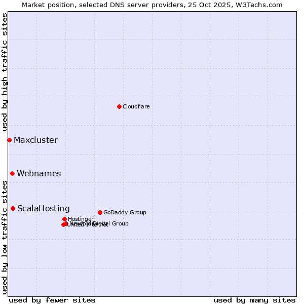 Market position of ScalaHosting vs. Webnames vs. Maxcluster