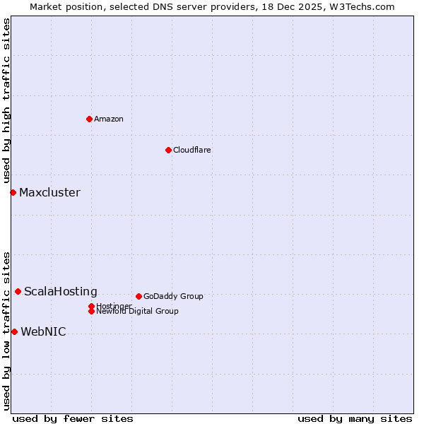 Market position of ScalaHosting vs. WebNIC vs. Maxcluster