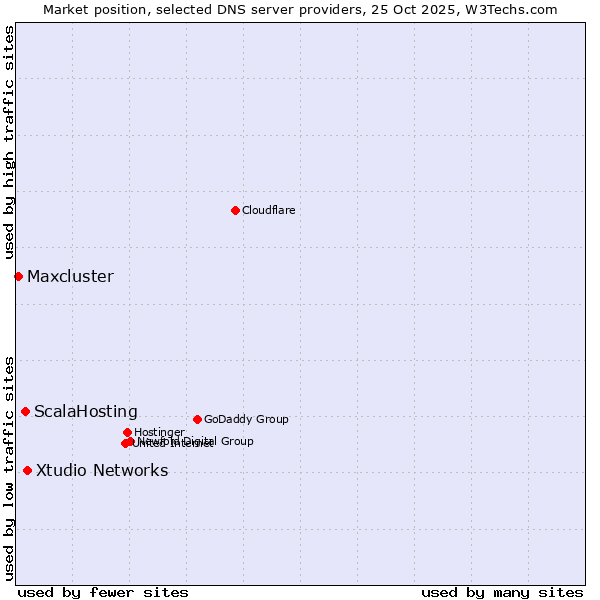 Market position of Xtudio Networks vs. ScalaHosting vs. Maxcluster