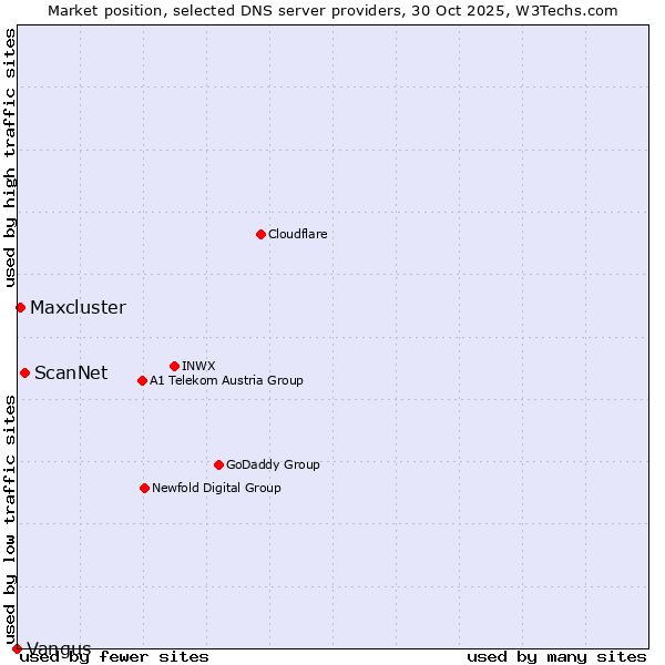 Market position of ScanNet vs. Maxcluster vs. Vangus