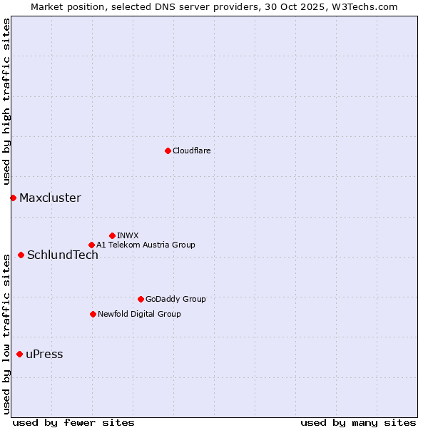 Market position of SchlundTech vs. uPress vs. Maxcluster