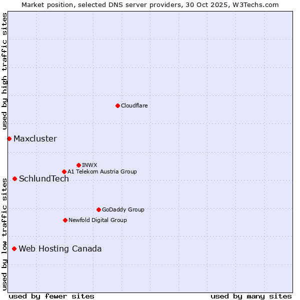 Market position of SchlundTech vs. Web Hosting Canada vs. Maxcluster