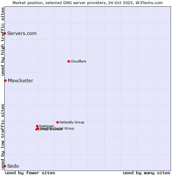 Market position of Maxcluster vs. Servers.com vs. Sedo