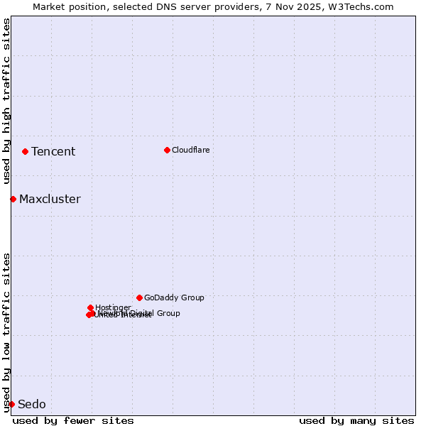 Market position of Tencent vs. Maxcluster vs. Sedo
