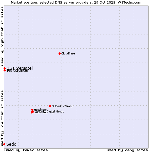 Market position of 1&1 Versatel vs. Maxcluster vs. Sedo