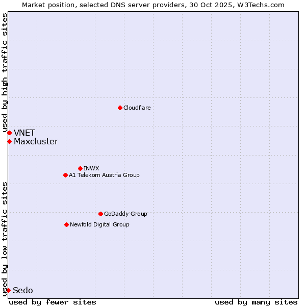 Market position of VNET vs. Maxcluster vs. Sedo