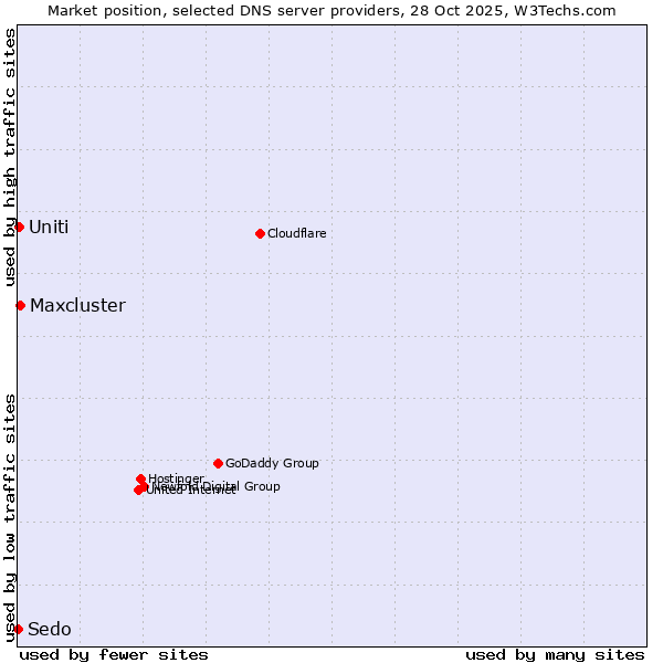 Market position of Maxcluster vs. Uniti vs. Sedo