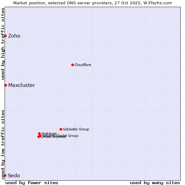 Market position of Maxcluster vs. Zoho vs. Sedo