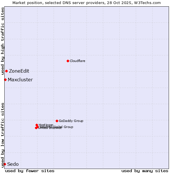 Market position of ZoneEdit vs. Maxcluster vs. Sedo
