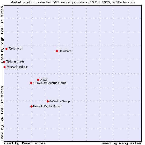 Market position of Selectel vs. Maxcluster vs. Telemach