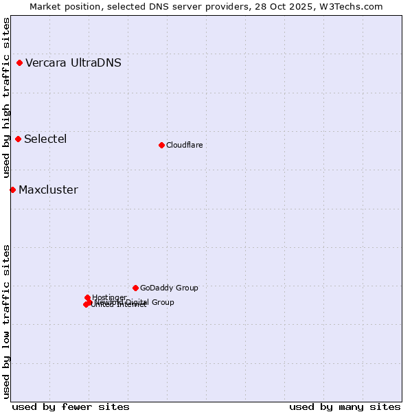 Market position of Vercara UltraDNS vs. Selectel vs. Maxcluster