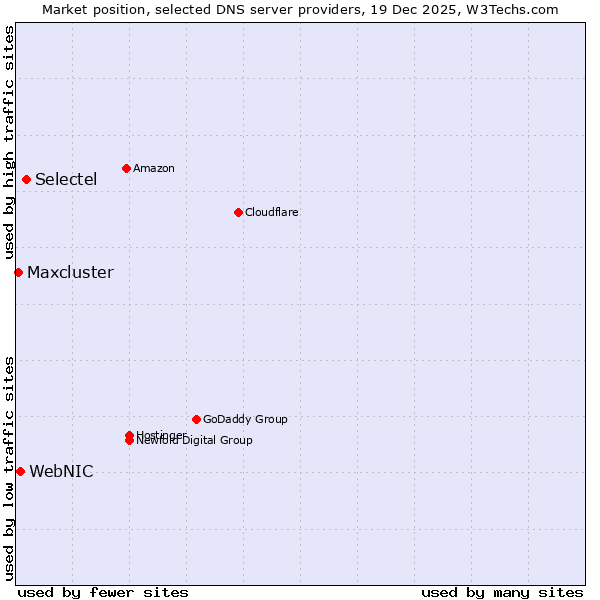 Market position of Selectel vs. WebNIC vs. Maxcluster