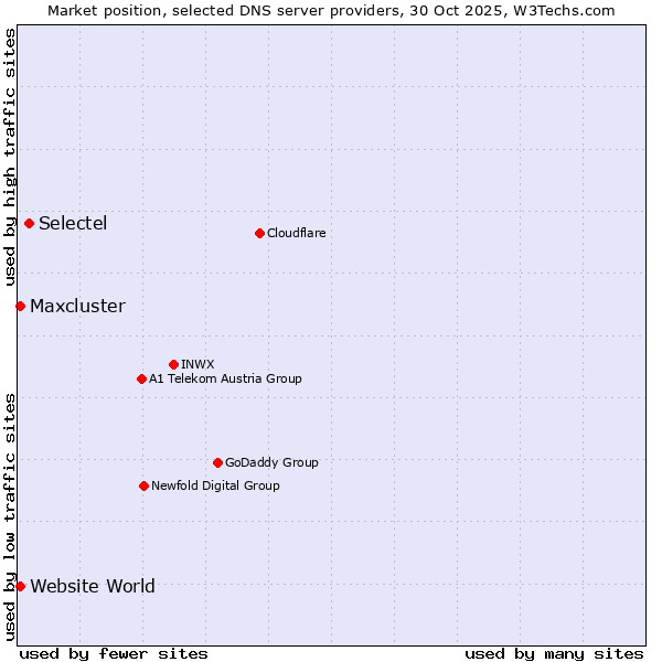 Market position of Selectel vs. Maxcluster vs. Website World
