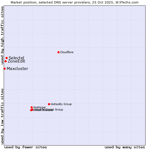 Market position of Selectel vs. ZoneEdit vs. Maxcluster