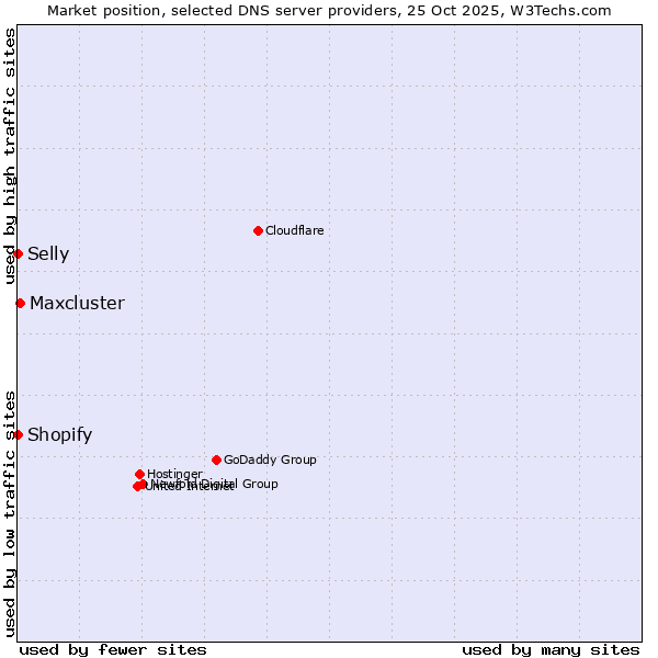 Market position of Maxcluster vs. Shopify vs. Selly