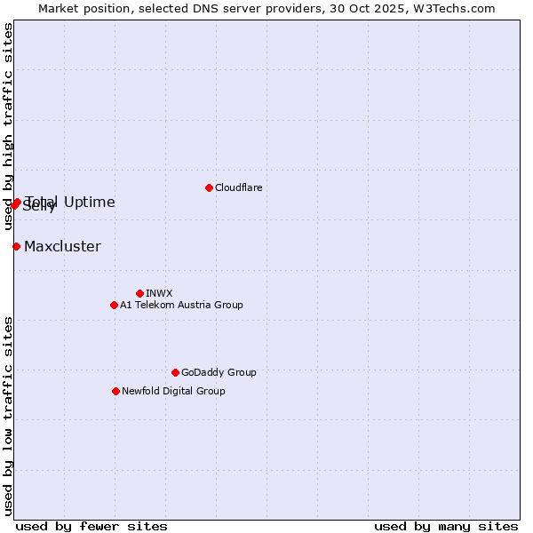 Market position of Total Uptime vs. Maxcluster vs. Selly
