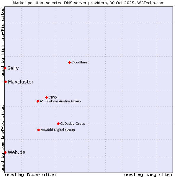Market position of Maxcluster vs. Web.de vs. Selly