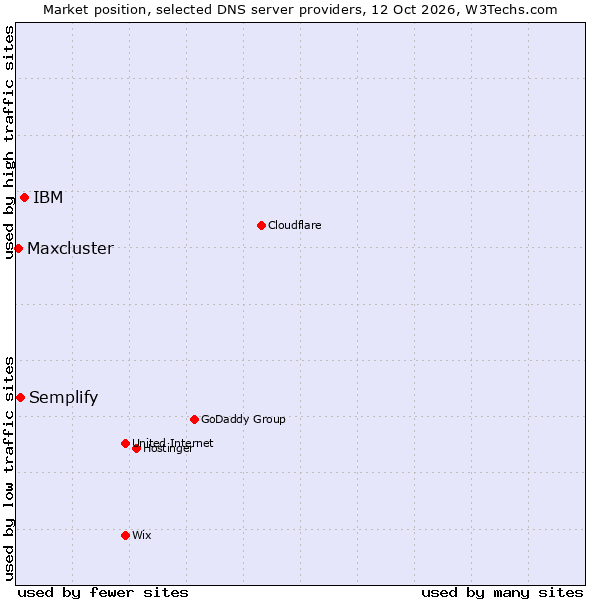 Market position of IBM vs. Semplify vs. Maxcluster