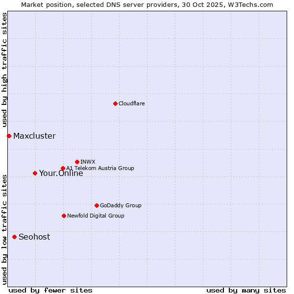 Market position of Your.Online vs. Seohost vs. Maxcluster