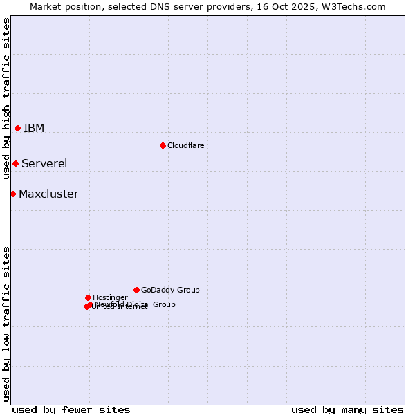 Market position of IBM vs. Serverel vs. Maxcluster
