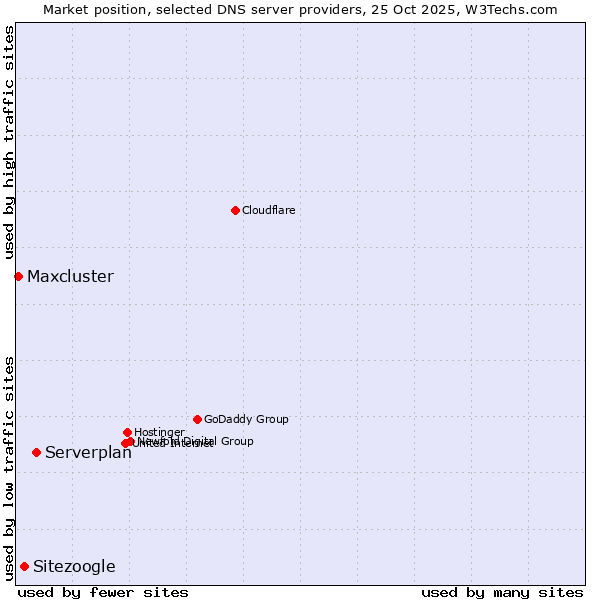 Market position of Serverplan vs. Sitezoogle vs. Maxcluster