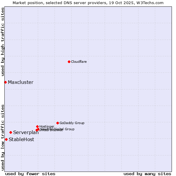 Market position of Serverplan vs. StableHost vs. Maxcluster