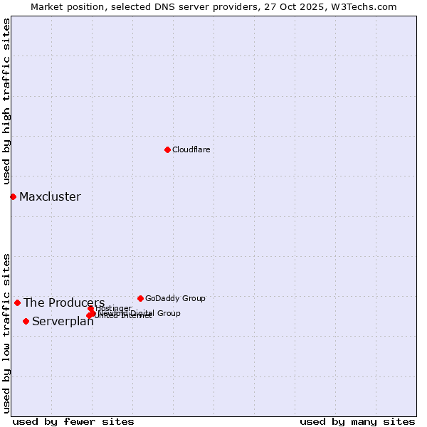 Market position of Serverplan vs. The Producers vs. Maxcluster