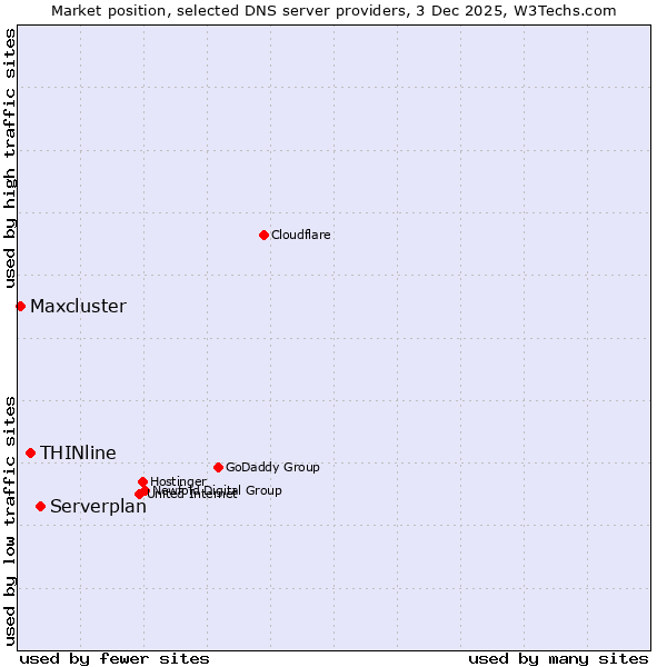 Market position of Serverplan vs. THINline vs. Maxcluster
