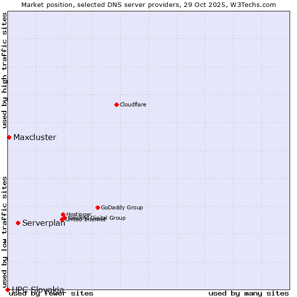 Market position of Serverplan vs. Maxcluster vs. UPC Slovakia