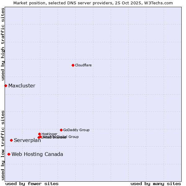 Market position of Serverplan vs. Web Hosting Canada vs. Maxcluster