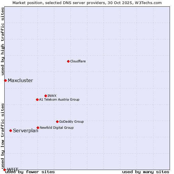 Market position of Serverplan vs. Maxcluster vs. WIIT