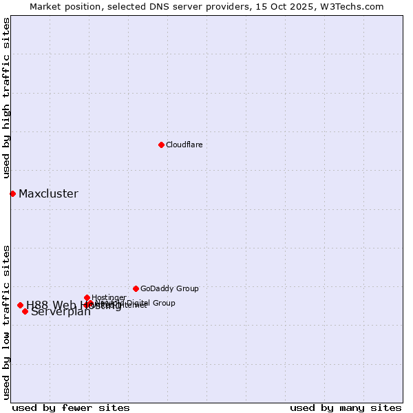 Market position of Serverplan vs. H88 Web Hosting vs. Maxcluster
