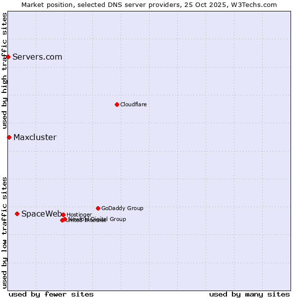 Market position of SpaceWeb vs. Maxcluster vs. Servers.com