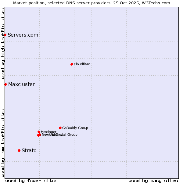 Market position of Strato vs. Maxcluster vs. Servers.com
