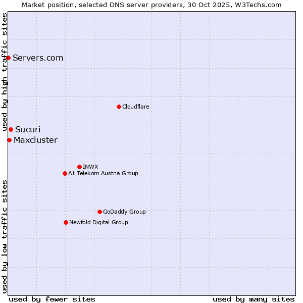 Market position of Sucuri vs. Maxcluster vs. Servers.com
