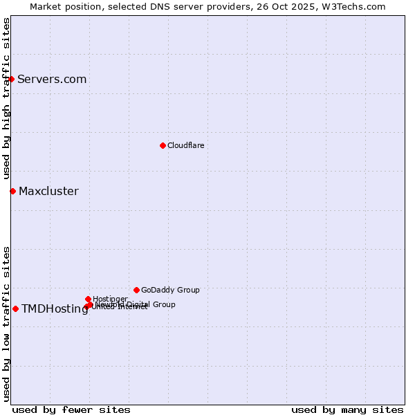 Market position of TMDHosting vs. Maxcluster vs. Servers.com