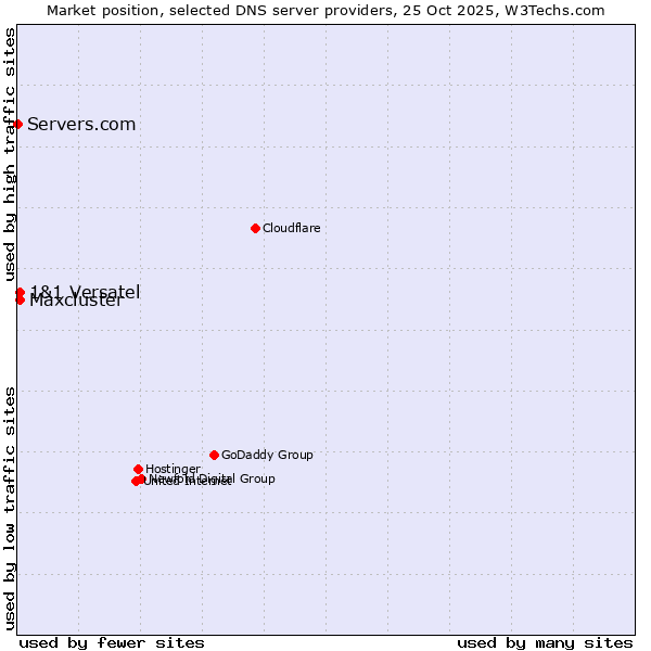 Market position of 1&1 Versatel vs. Maxcluster vs. Servers.com