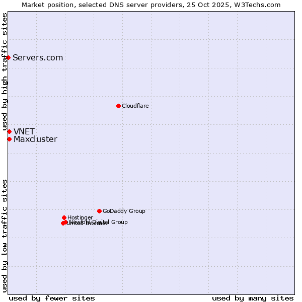 Market position of VNET vs. Maxcluster vs. Servers.com
