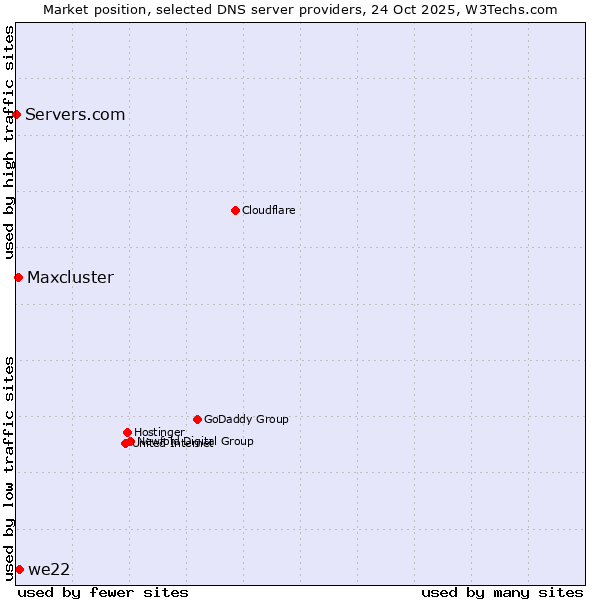Market position of we22 vs. Maxcluster vs. Servers.com