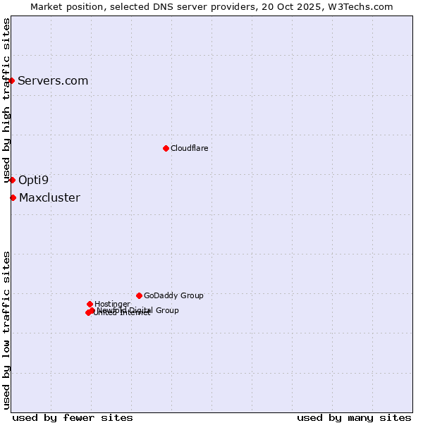 Market position of Maxcluster vs. Opti9 vs. Servers.com