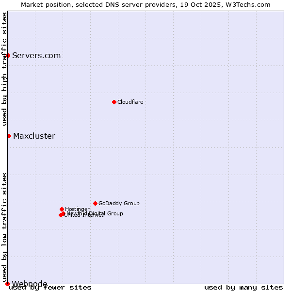 Market position of Maxcluster vs. Servers.com vs. Webnode