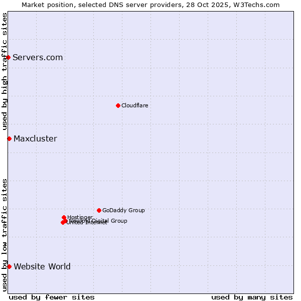 Market position of Maxcluster vs. Website World vs. Servers.com